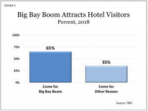 Big Bay Boom Attracts Hotel Visitors