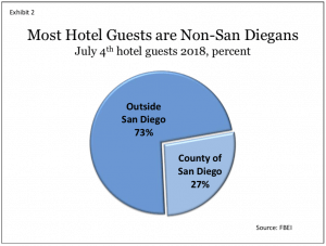 Most Hotel Guests are Non-San Diegans