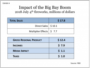 Impact of the Big Bay Boom 2018 July 4th Fireworks