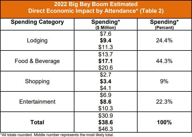 2022 Big Bay Boom Estimated Direct Economic Impact by Attendance* (Table 2)