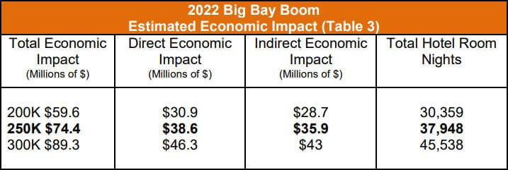 2022 Big Bay Boom Estimated Economic Impact (Table 3)