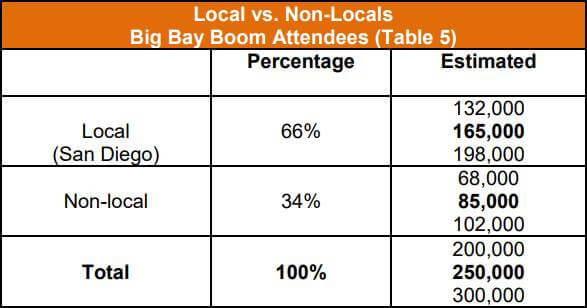 Local vs. Non-Locals Big Bay Boom Attendees (Table 5)