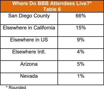 Where Do BBB Attendees Live?* Table 6