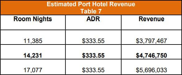 Estimated Port Hotel Revenue Table 7