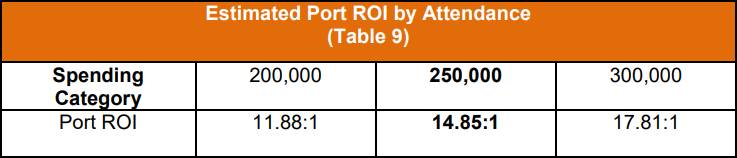 Estimated Port ROI by Attendance (Table 9)